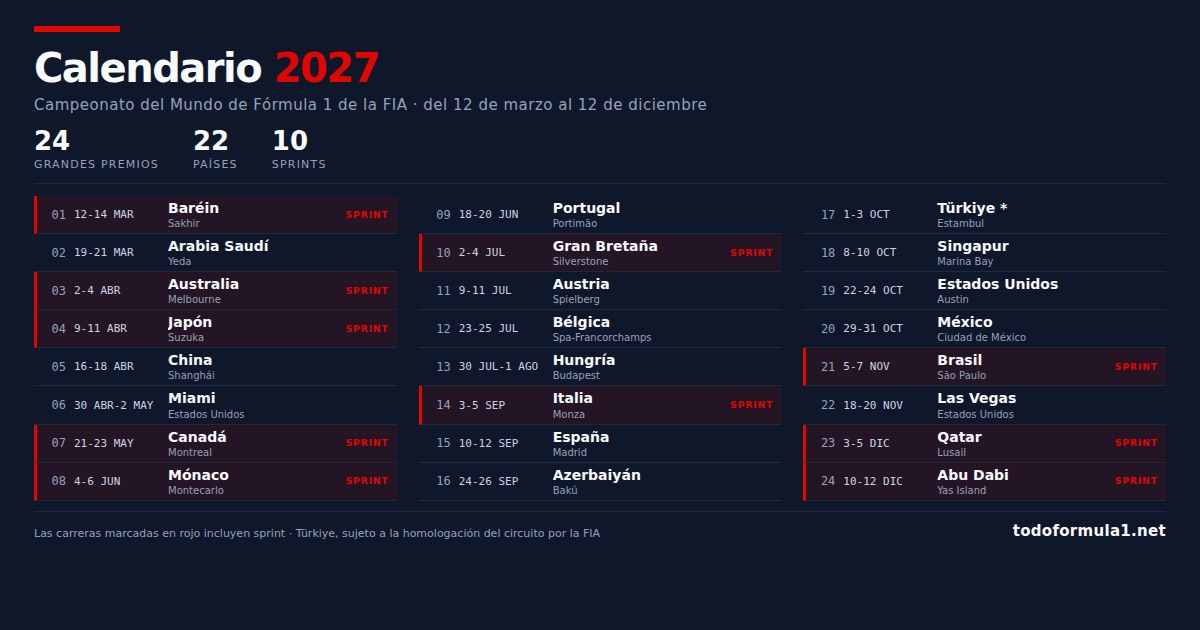 La Fórmula 1 anuncia el calendario de 2027: 24 carreras, diez sprints y el regreso de Portugal y Turquía