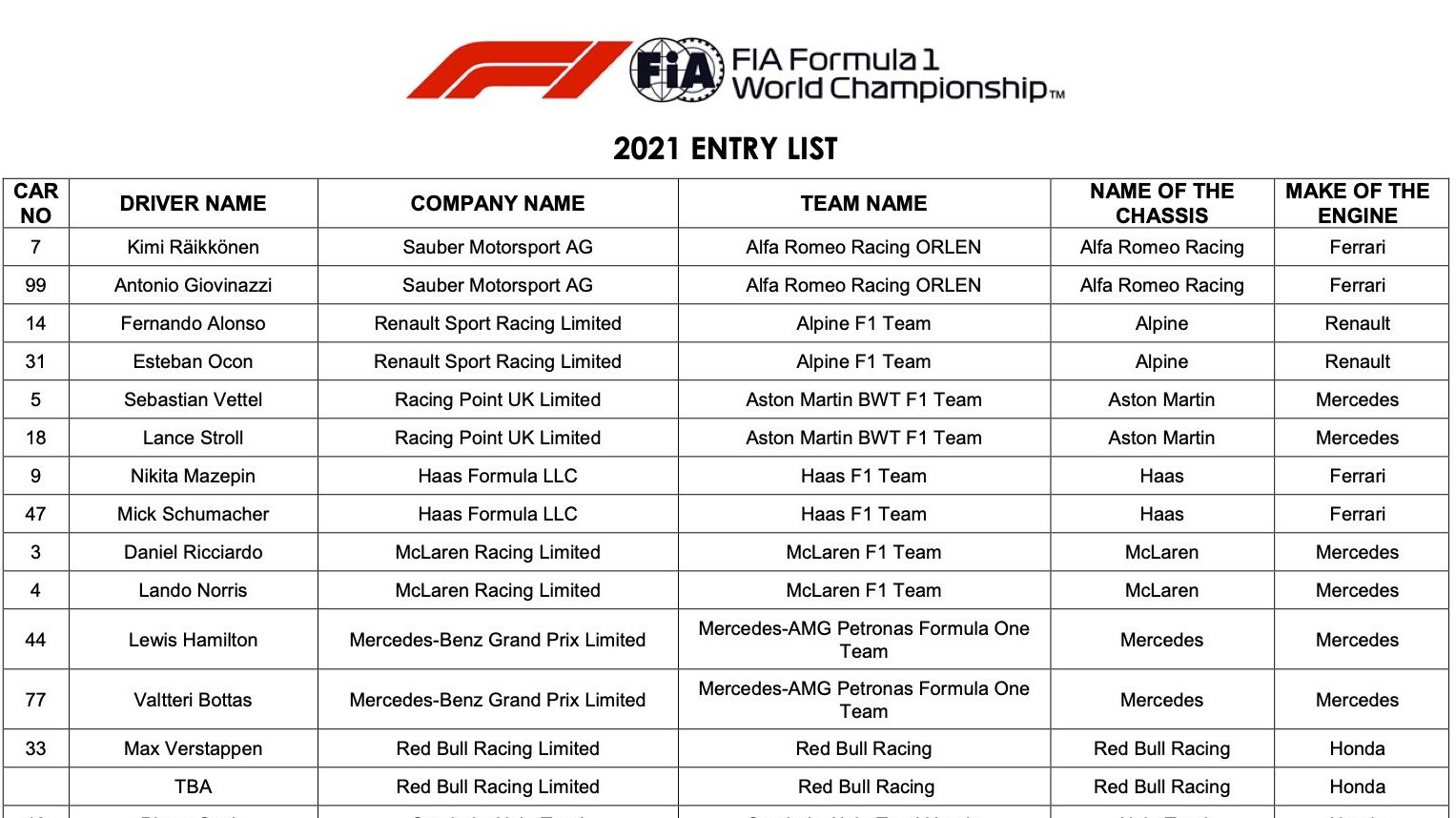 F1 2021 Listado provisional de inscritos de la FIA Todo Fórmula 1