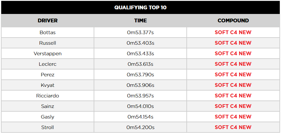 Tiempos top 10 Sakhir