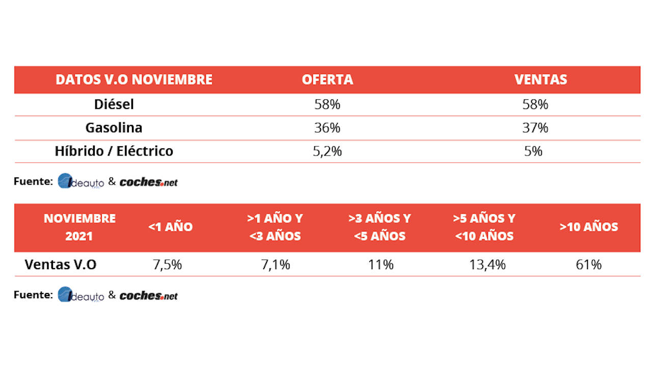 El precio del vehículo de ocasión sube más de un 15% respecto a 2020