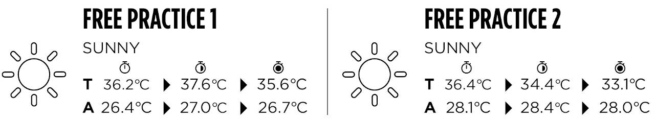 Climatologia viernes Monza 2023